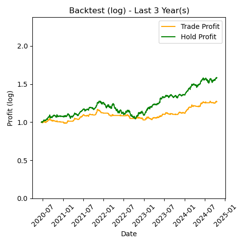 NVIDIA Log Backtest Last 3 Year(s)