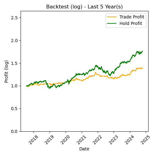 NVIDIA Log Backtest Last 5 Year(s)