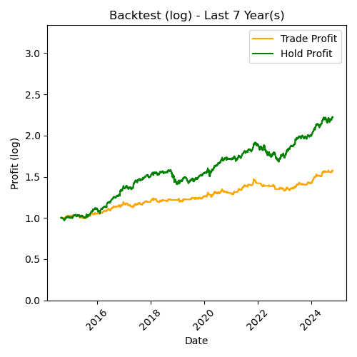 NVIDIA Log Backtest Last 7 Year(s)