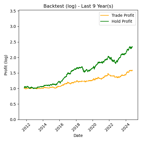 NVIDIA Log Backtest Last 9 Year(s)