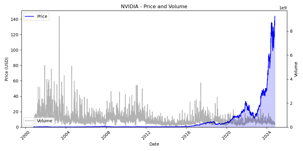 NVIDIA Price and Volume Chart