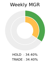 NVIDIA Weekly MGR Donut Chart