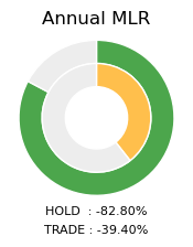 NVIDIA Annual MLR Donut Chart