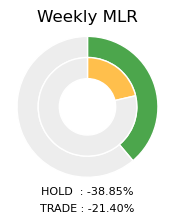 NVIDIA Weekly MLR Donut Chart