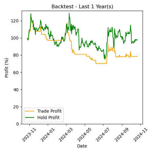 XRP Backtest Last 1 Year(s)