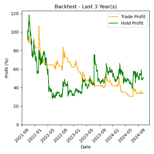 XRP Backtest Last 3 Year(s)