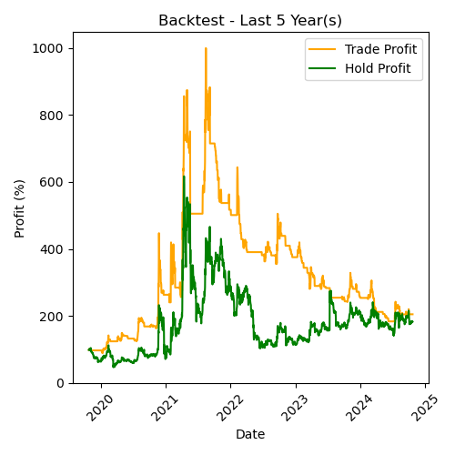 XRP Backtest Last 5 Year(s)