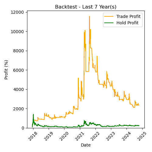 XRP Backtest Last 7 Year(s)