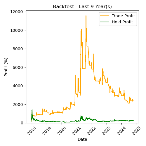 XRP Backtest Last 9 Year(s)