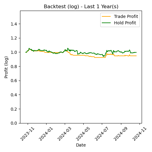 XRP Log Backtest Last 1 Year(s)