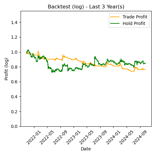 XRP Log Backtest Last 3 Year(s)