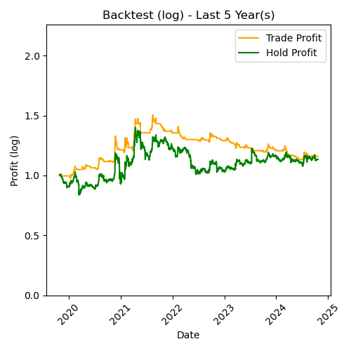 XRP Log Backtest Last 5 Year(s)