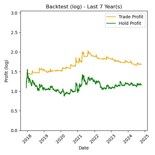 XRP Log Backtest Last 7 Year(s)