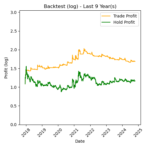 XRP Log Backtest Last 9 Year(s)