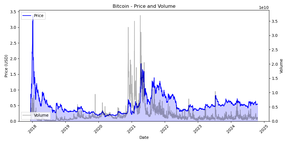 XRP Price and Volume Chart