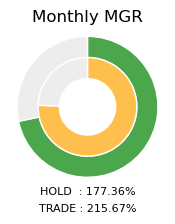 XRP Monthly MGR Donut Chart