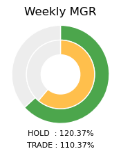 XRP Weekly MGR Donut Chart