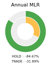 XRP Annual MLR Donut Chart