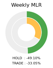 XRP Weekly MLR Donut Chart